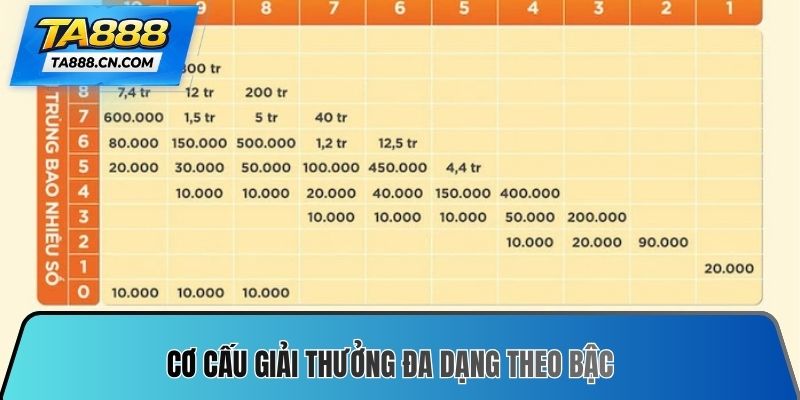 Cơ cấu giải thưởng đa dạng theo bậc